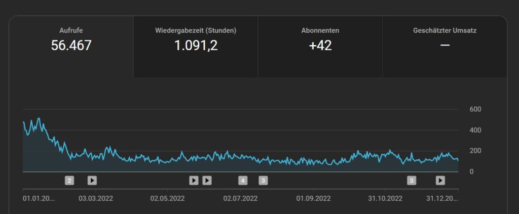 Passion of Arts: Statistiken YouTube 2022