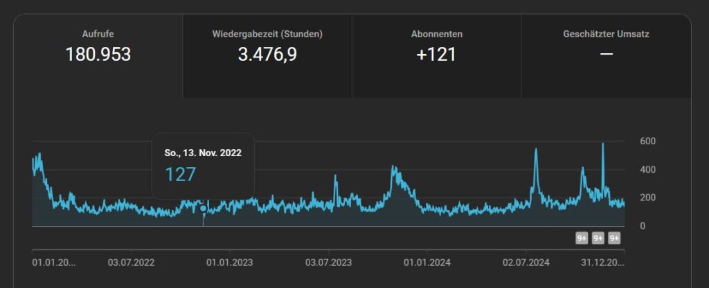 Passion of Arts: Statistiken YouTube 2024