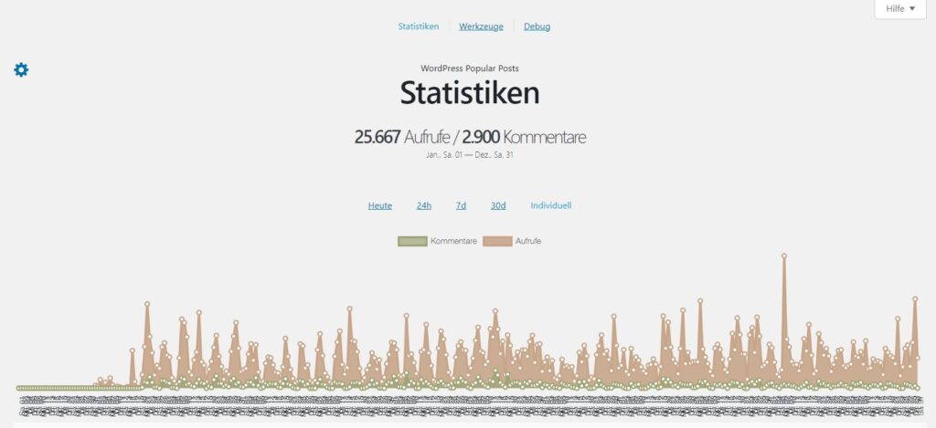 Passion of Arts: Statistiken 2022