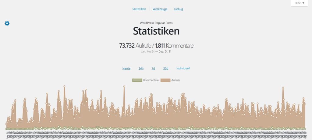 Passion of Arts: Statistiken 2024