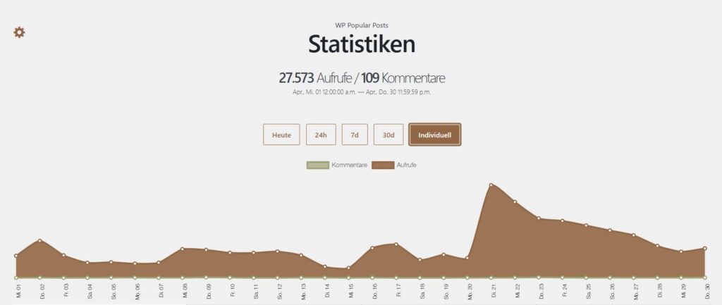 Eine Statistikseite zeigt die Monatsauswertung eines Blog‑Plugins mit einer Kurve für Aufrufe in Braun und einer Kurve für Kommentare in Grün. Oben stehen die Gesamtzahlen für den Zeitraum, darunter Auswahlfelder wie Heute, 24h, 7d, 30d und Individuell. Die Grafik zeigt deutliche Schwankungen der Aufrufe über den Monat hinweg. | Passion of Arts