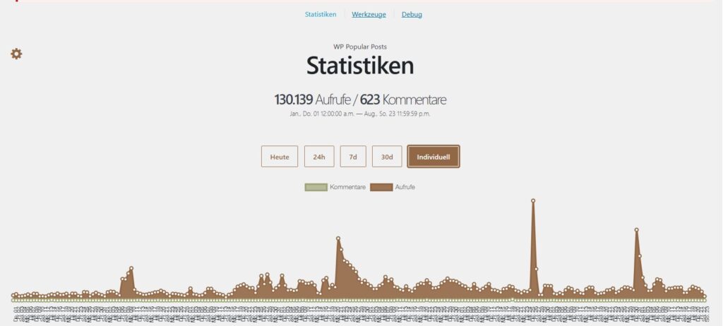 Eine Statistikseite zeigt die Gesamtzahlen von 130.139 Aufrufen und 623 Kommentaren für einen individuellen Zeitraum. Darunter befinden sich Auswahlfelder wie Heute, 24h, 7d, 30d und Individuell. Die Grafik zeigt braune Peaks für Aufrufe und eine grüne Linie für Kommentare, die über mehrere Monate hinweg deutliche Aktivitätsschwankungen darstellen. | Passion of Arts